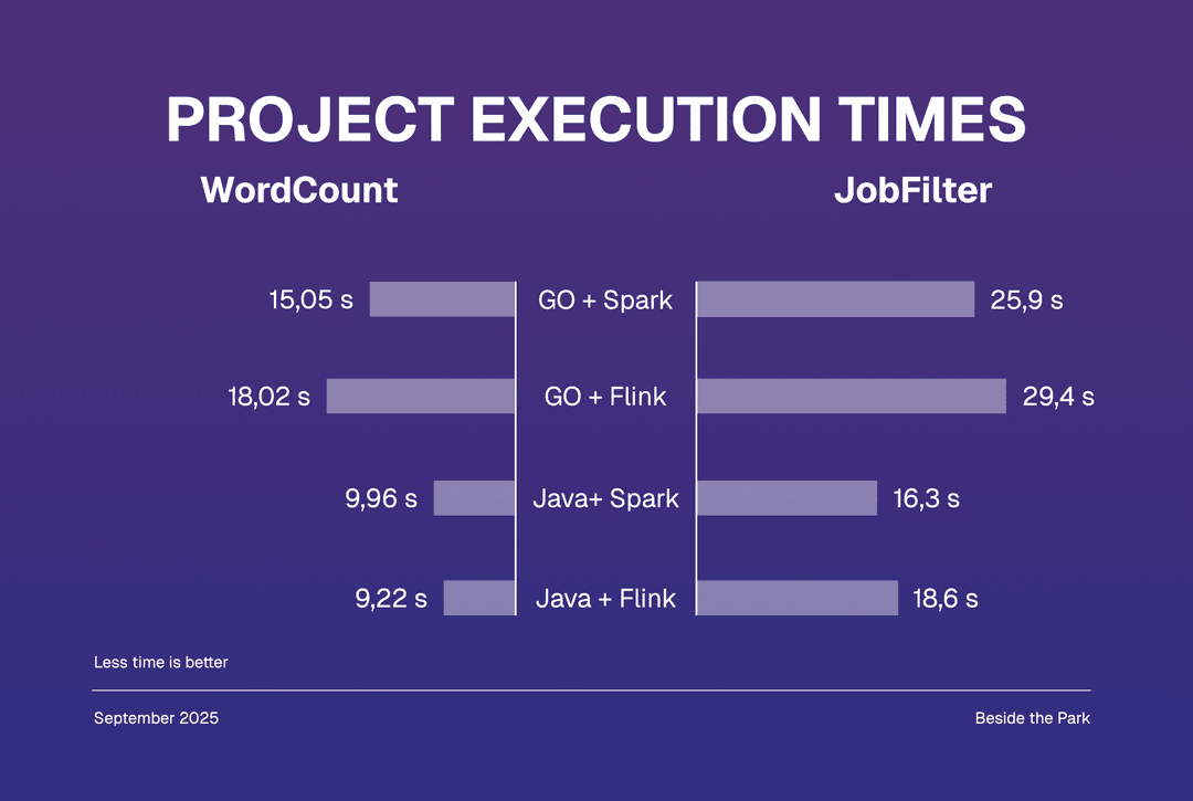 WordCount vs JobFilter performance time comparison
