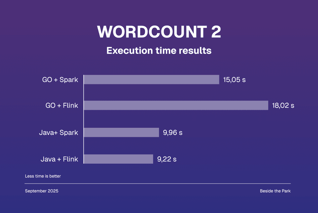 WordCount - Crime and Punishment execution time results