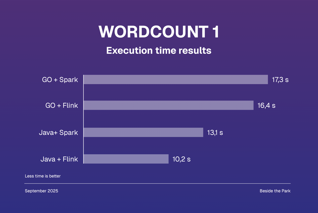 WordCount - `Lorem impsum` generated file execution time results