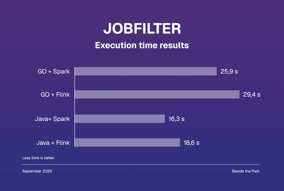 JobFilter - Execution time results